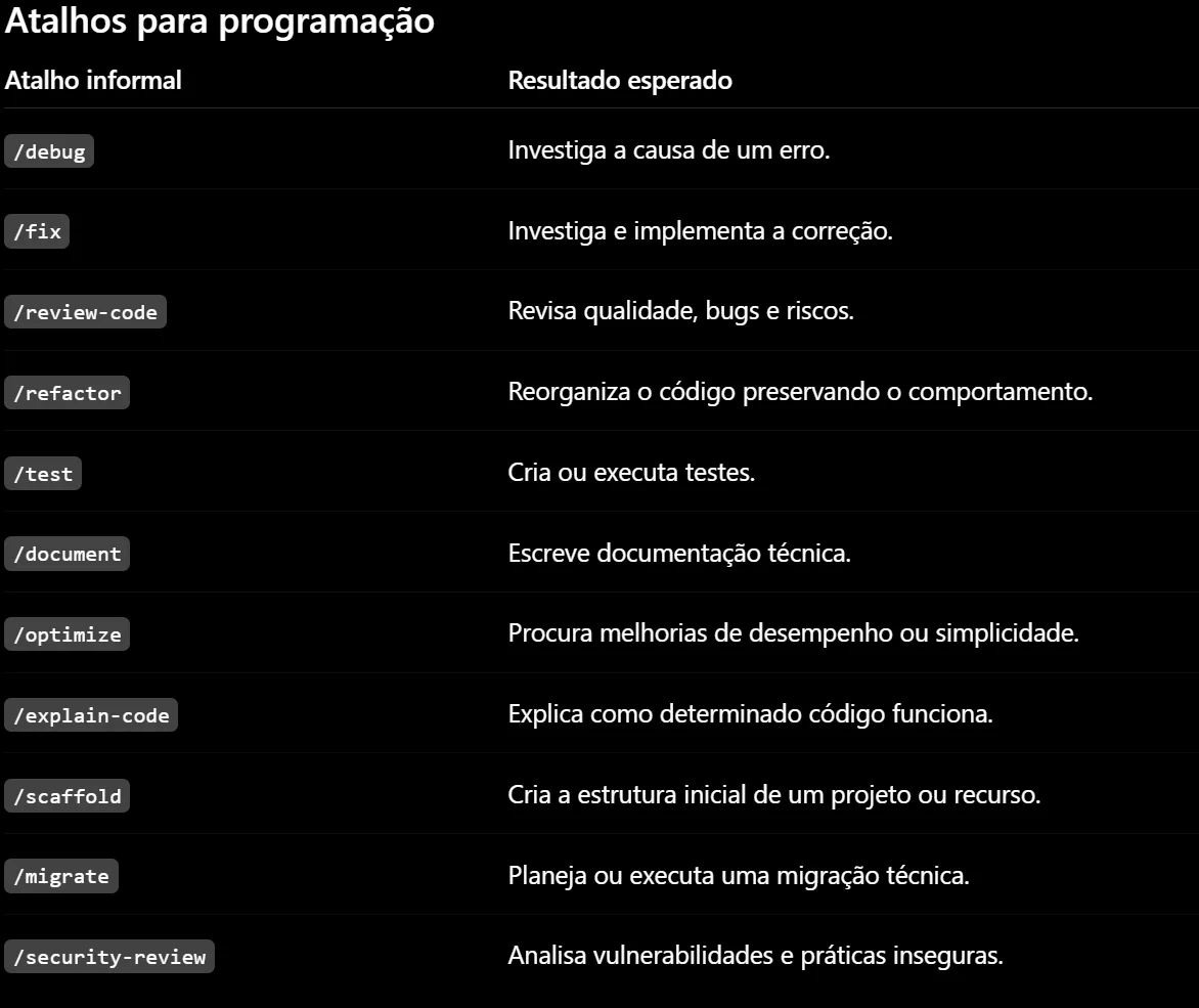 Tabela de atalhos informais para programação: /debug investiga a causa de um erro, /fix corrige, /review-code revisa qualidade, /refactor reorganiza, /test cria testes, /document escreve documentação, /optimize melhora desempenho, /explain-code explica, /scaffold cria estrutura, /migrate planeja migração, /security-review analisa vulnerabilidades.